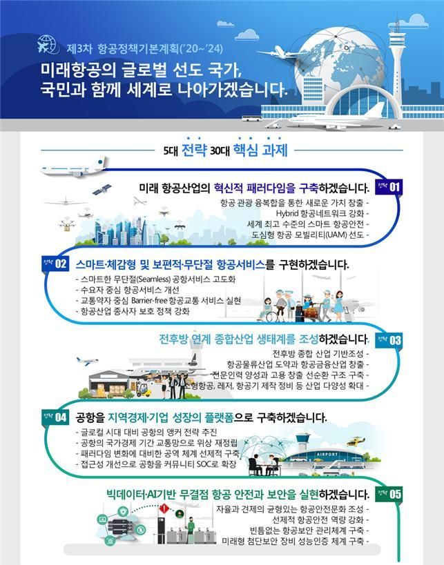 '항공정책 밑그림' 3차 기본계획 확정…"혁신적 패러다임 구축"