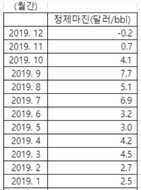 12월 정제마진 -0.2…집계 후 월 평균 첫 마이너스 기록
