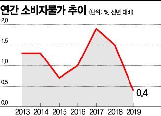 올 물가 0.4% 상승…역대최저 'D의 공포'