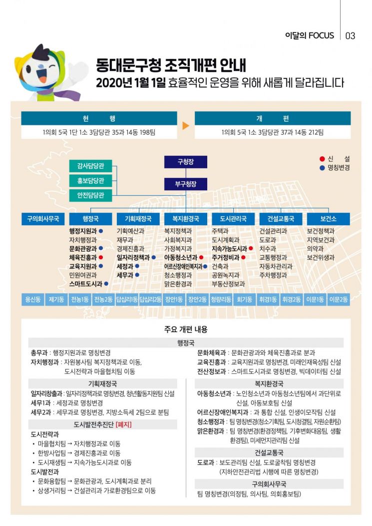 동대문구, 조직개편...체육진흥과·아동청소년과·지속가능도시과 등 신설