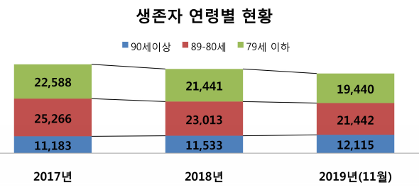 이산가족 생존자 연령별 현황 <자료:통일부>
