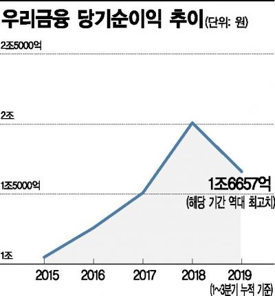 경영 불확실성 걷어낸 우리금융, 손태승 체제 3년 더(종합)