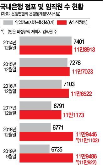 5년 간 점포 666개·임직원 8000명…허리띠 졸라매는 은행(종합) 