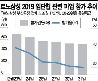 르노삼성 파업동력 '뚝'…협력사는 줄도산 위기