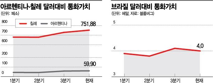 중남미 국가들, 통화가치 급락에 들끓은 2019년 