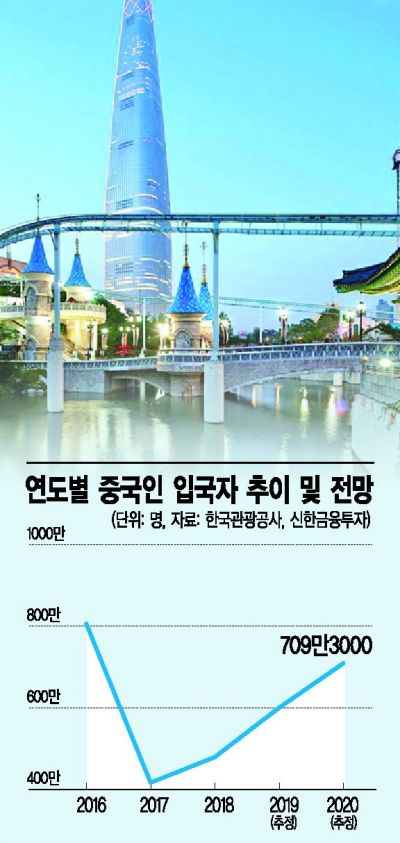 '사드' 회복세 타고 호텔도 함박웃음…"시진핑 방한 내년 더욱 기대"
