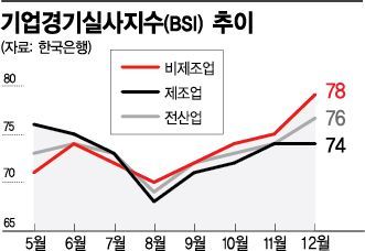 12월 기업체감경기 넉달째 상승…제조업은 제자리
