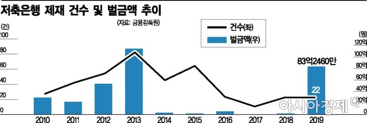 저축銀, 올해 낸 벌금만 83억원…2011년 부실 사태 이후 최대(종합)
