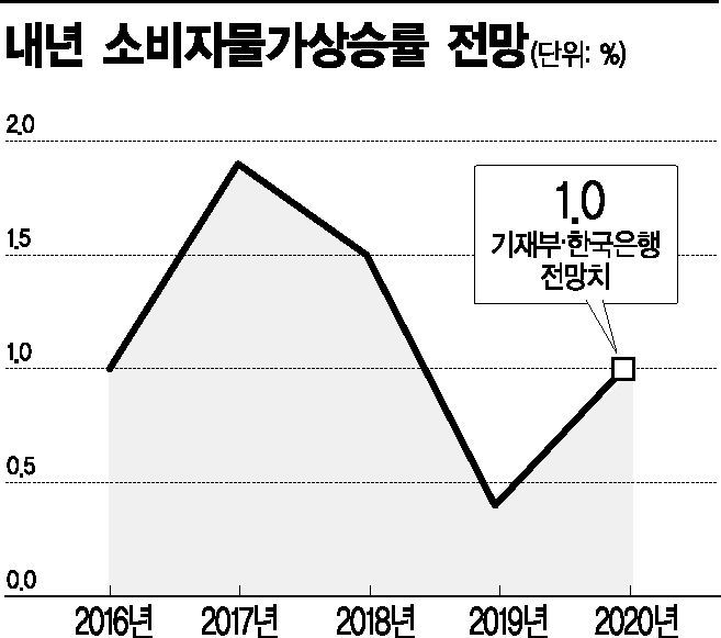 근원물가 둔화 세계서 가장 빠른데…"일시적"이라는 정부