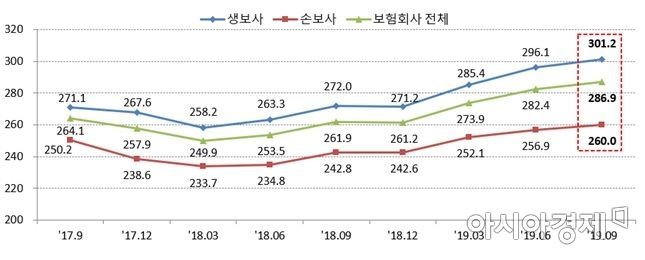 보험사 지급여력비율(RBC) 추이