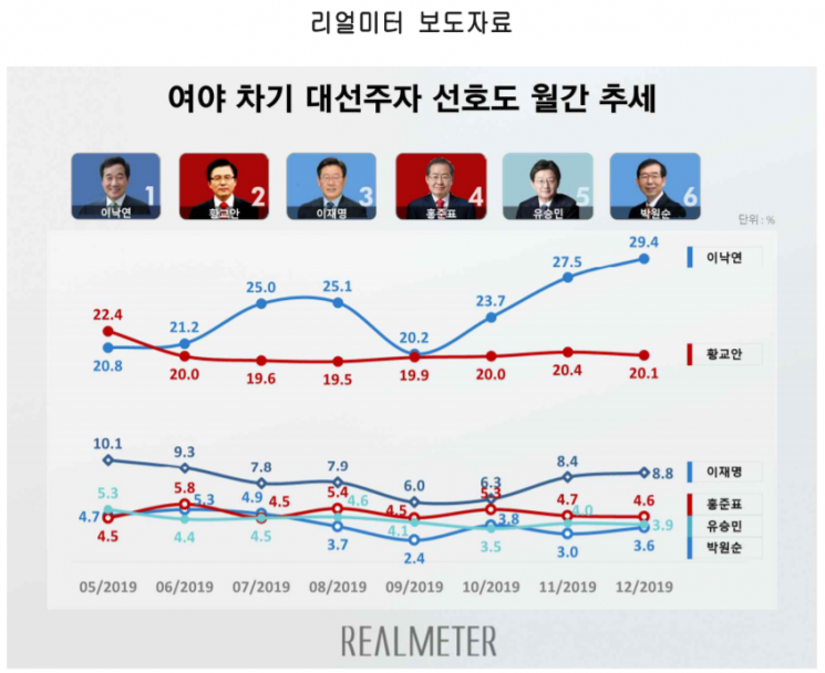 이낙연, 차기 대권 선호도 7개월 연속 1위…黃과 격차 더 벌려