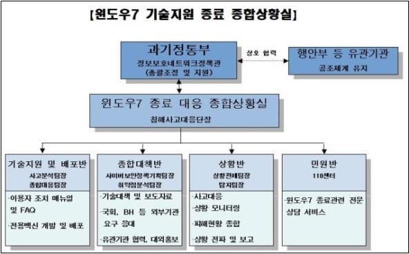 과기정통부, '윈도우7 기술지원 종료' 종합상황실 운영