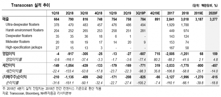 “트랜스오션, 사라진 수요 개선에 대한 기대감”