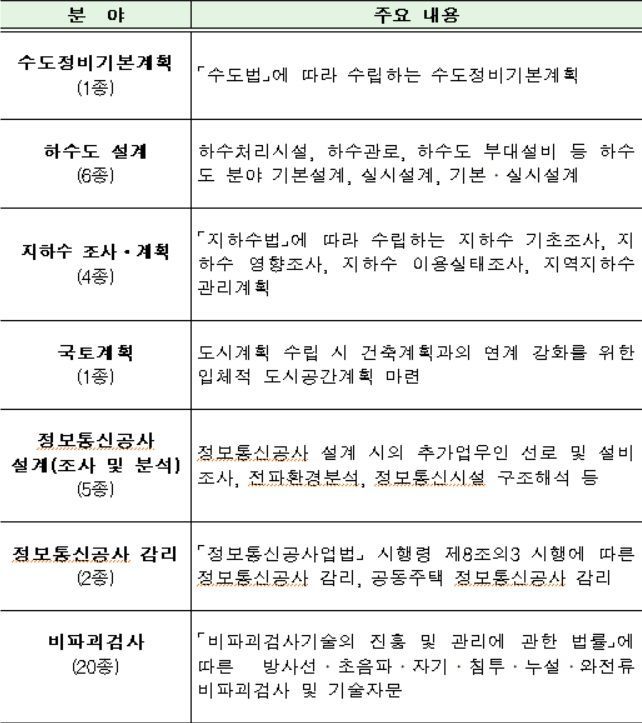 7개 분야 '엔지니어링 표준품셈' 마련…
