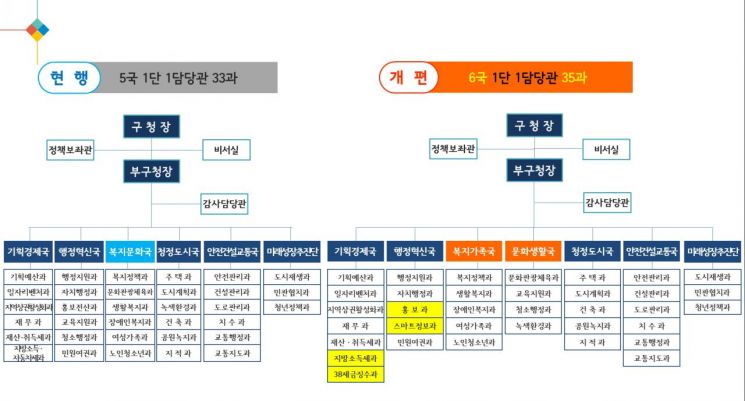 성북구, 2020년 새해 조직개편 단행...