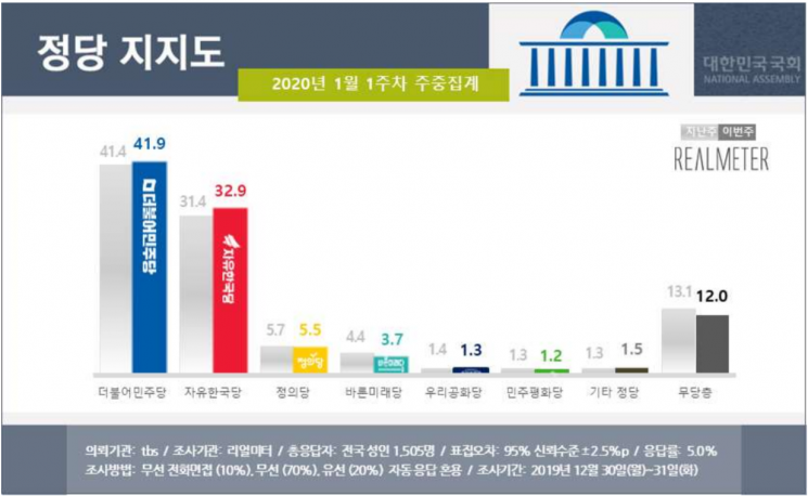 문 대통령 새해 첫 지지율 49.0%…民 41.9%·韓 32.9% [리얼미터]