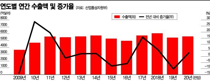 수출 10년 만에 최악…정부, 기저효과로 '장밋빛 전망'  