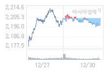 1월 2일 코스피, 3.54p 오른 2201.21 출발(0.16%↑)