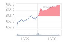 1월 2일 코스닥, 2.70p 오른 672.53 출발(0.40%↑)