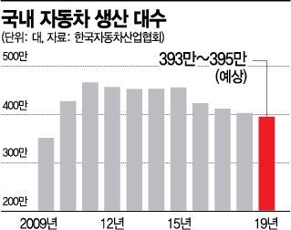 지난해 우리나라 자동차 생산량 400만대 붕괴