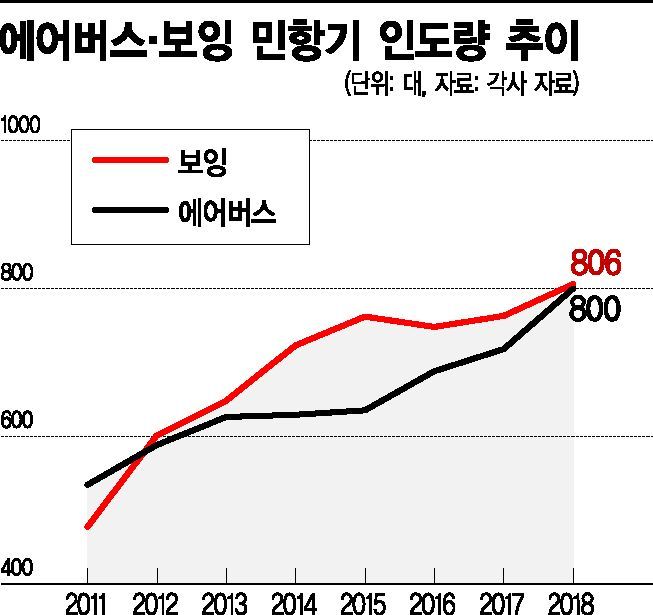 보잉 추락에…에어버스, 8년만에 세계 민항기 1위 꿰찬다