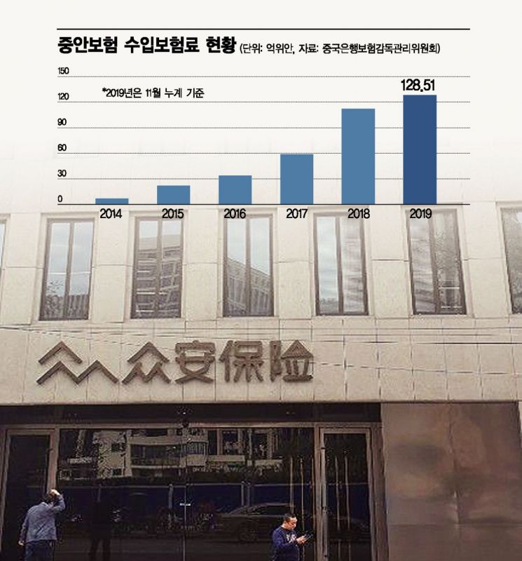 중국 상하이 와이탄 지역에 위치한 중안보험 본사 전경