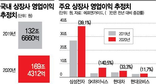 2020년, 기대되는 기업실적…상장사 영업익 25% 증가
