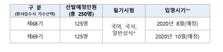 소방청, 의무소방원 모집…기초 군사·소방훈련 이후 배치