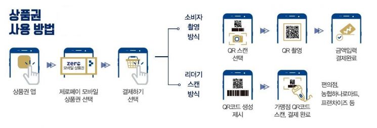 강동사랑상품권 발행