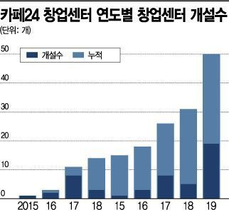 50개 지점에 이용 창업자 1만 5천명…'창업 사관학교' 카페24
