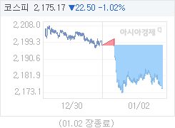 1월 2일 코스피, 22.50p 내린 2175.17 마감(1.02%↓)