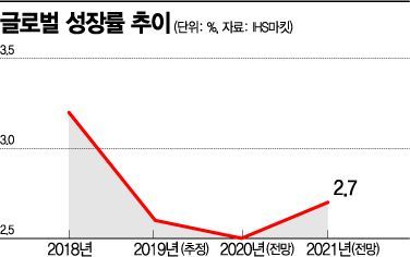 中 6% 성장 깨진다…전세계 'R의 공포'는 완화