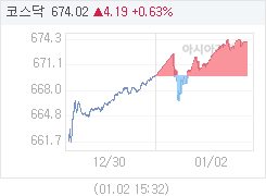 1월 2일 코스닥, 4.19p 오른 674.02 마감(0.63%↑)
