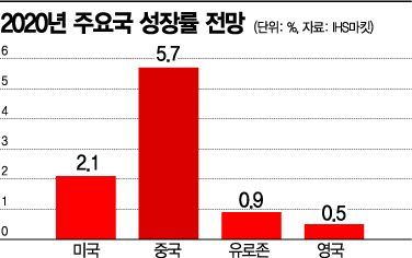 中 6% 성장 깨진다…전세계 'R의 공포'는 완화