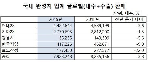지난해 완성차 5개사 글로벌 판매 800만대선 붕괴(종합)