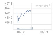 1월 3일 코스닥, 3.55p 오른 677.57 출발(0.53%↑)