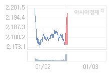 1월 3일 코스피, 17.41p 오른 2192.58 출발(0.80%↑)