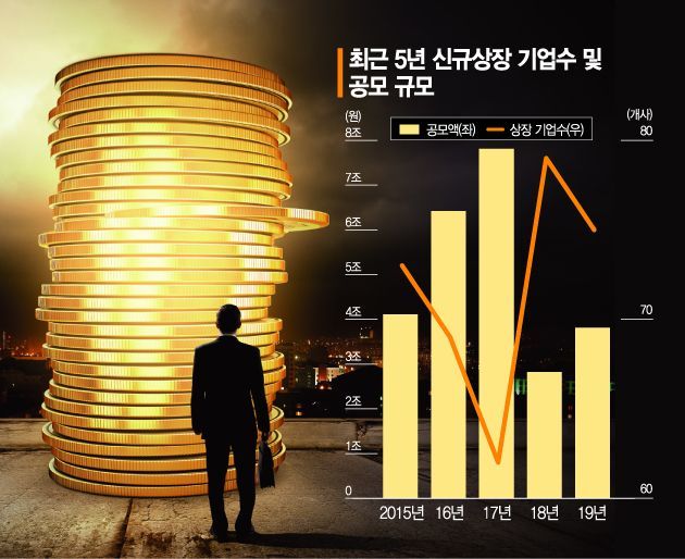 대어급 줄줄이 출격…올 IPO시장 후끈