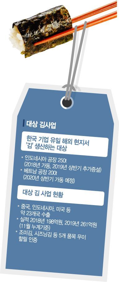 [단독]'한국 김'으로 세계 제패 나선 대상·CJ "현지생산으로 품질↑"(종합)