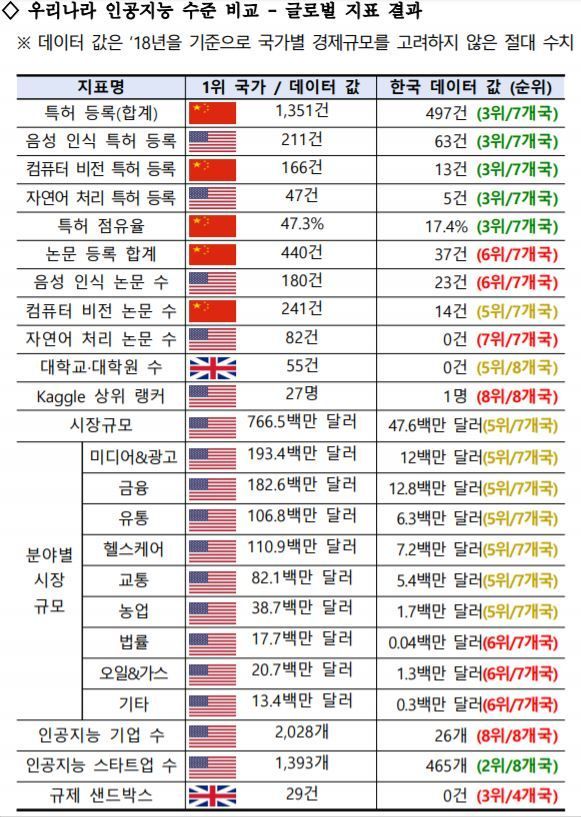 韓 인공지능 '꼴찌'… AI강국 향한 험난한 여정