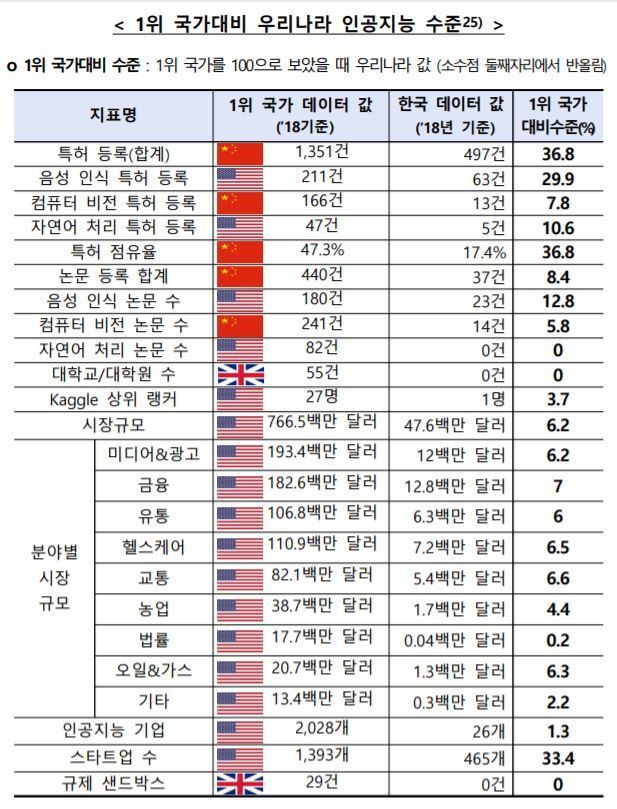 韓 인공지능 '꼴찌'… AI강국 향한 험난한 여정