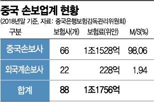 [中에서 본 보험의 미래]광활한 中 손보시장, 높은 벽 사이 '틈새' 찾아라