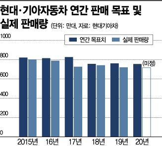 현대기아차, 올해 판매목표 2년만에 낮췄다