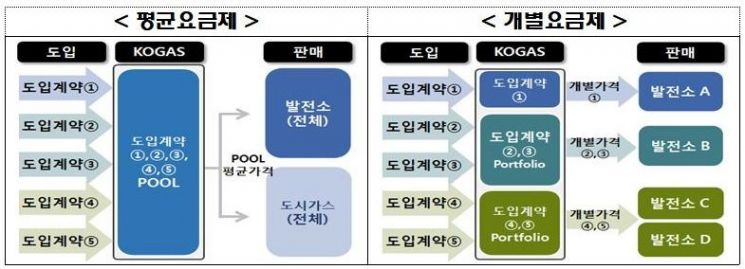 산업부, 천연가스 발전용 개별요금제 승인…발전비용 절감 기대