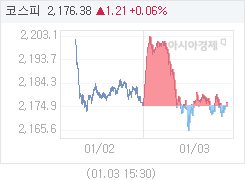 1월 3일 코스피, 1.29p 오른 2176.46 마감(0.06%↑)