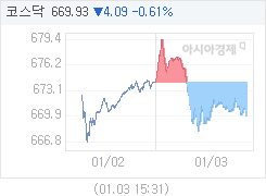 1월 3일 코스닥, 4.09p 내린 669.93 마감(0.61%↓)