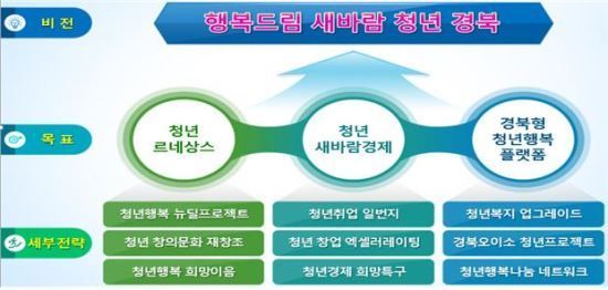 경북도가 지역 청년을 지키고 외부 청년을 유입하기 위해 총력을 기울인다. 2020년 경북도 청년정책 비전 및 추진 전략(출처=경북도)