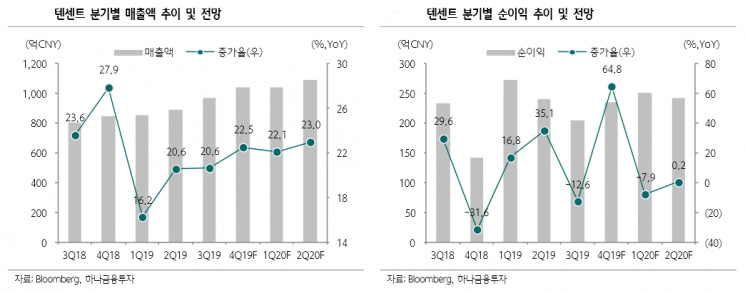 “텐센트, 中 클라우드 게이밍 시대 열리며 수익성 개선될 것”