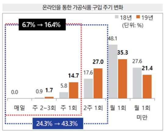 가공식품, 한 번에 더 많이 '온라인'에서 구매한다