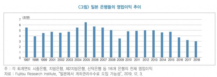 "마이너스 금리 못버텨" 日 은행, 계좌관리수수료 도입…국내는?